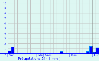 Graphique des précipitations prvues pour Trois-Monts