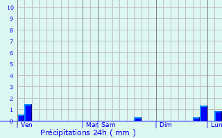 Graphique des précipitations prvues pour Feuguerolles-Bully