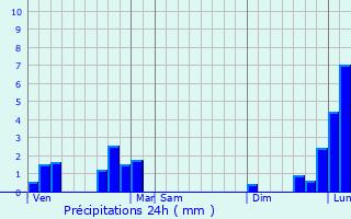 Graphique des précipitations prvues pour Saint-Bonnet-de-Four