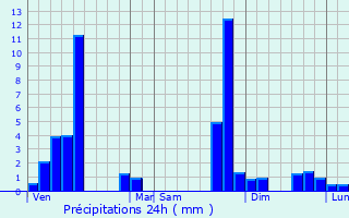 Graphique des précipitations prvues pour Bordres-sur-l
