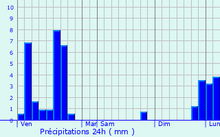 Graphique des précipitations prvues pour Valujols