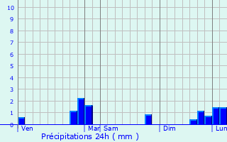 Graphique des précipitations prvues pour Orbey