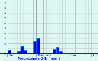 Graphique des précipitations prvues pour Toufflers