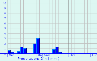 Graphique des précipitations prvues pour La Madeleine