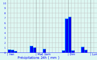 Graphique des précipitations prvues pour Riocaud
