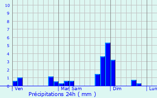 Graphique des précipitations prvues pour Marions