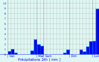 Graphique des précipitations prvues pour Meylan