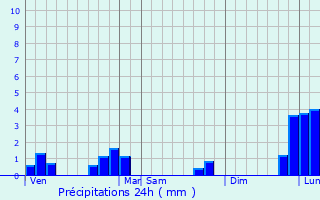 Graphique des précipitations prvues pour Sur