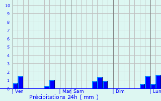 Graphique des précipitations prvues pour Saint-Martin-du-Mesnil-Oury