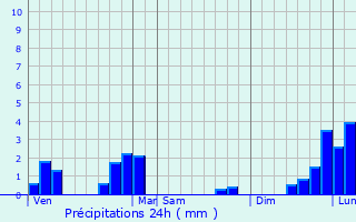 Graphique des précipitations prvues pour Reugny