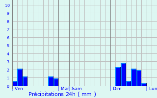 Graphique des précipitations prvues pour Saint-Sigismond