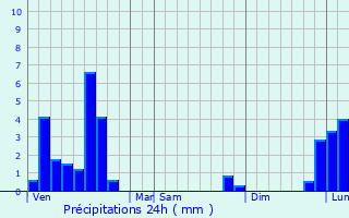 Graphique des précipitations prvues pour Fridefont