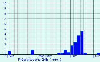 Graphique des précipitations prvues pour Les Sables-d