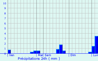 Graphique des précipitations prvues pour Chevreuse