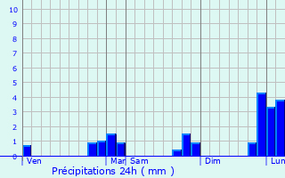 Graphique des précipitations prvues pour Pont-l
