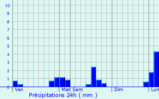Graphique des précipitations prvues pour Pont-sur-Yonne