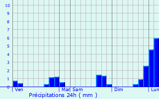 Graphique des précipitations prvues pour Perrou