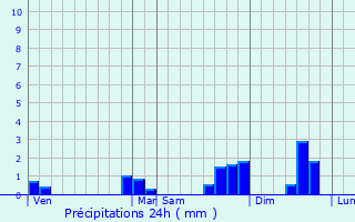 Graphique des précipitations prvues pour Saint-Pre-en-Retz