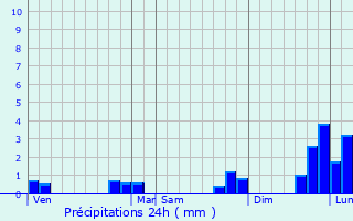 Graphique des précipitations prvues pour Saint-Rmy-du-Plain