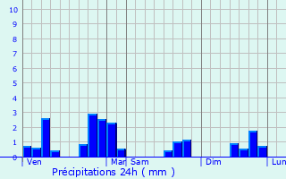 Graphique des précipitations prvues pour Buxeuil