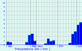 Graphique des précipitations prvues pour Chteauneuf-sur-Loire