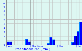 Graphique des précipitations prvues pour Landigou