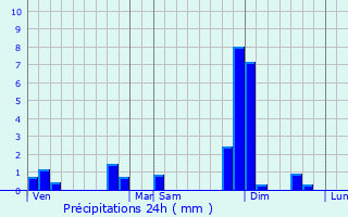 Graphique des précipitations prvues pour Montagoudin