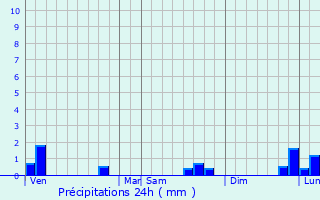 Graphique des précipitations prvues pour Vieux-Fum