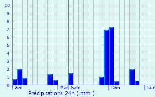 Graphique des précipitations prvues pour Blasimon