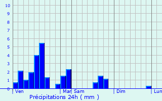 Graphique des précipitations prvues pour Proville