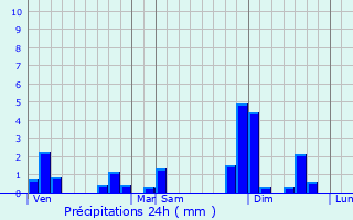 Graphique des précipitations prvues pour Baigneaux