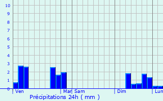 Graphique des précipitations prvues pour Ardentes