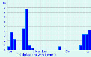 Graphique des précipitations prvues pour Moldes