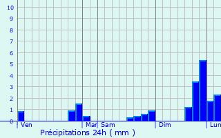 Graphique des précipitations prvues pour Montauban-de-Bretagne