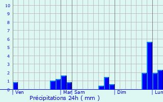 Graphique des précipitations prvues pour Concarneau
