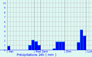 Graphique des précipitations prvues pour Saint-Av