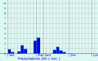 Graphique des précipitations prvues pour Baisieux