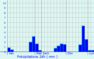 Graphique des précipitations prvues pour Augan