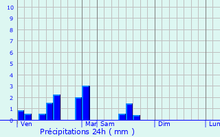 Graphique des précipitations prvues pour Seclin