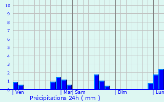 Graphique des précipitations prvues pour Veneux-les-Sablons