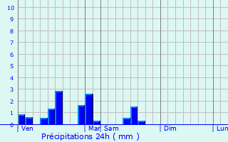 Graphique des précipitations prvues pour Sainghin-en-Weppes