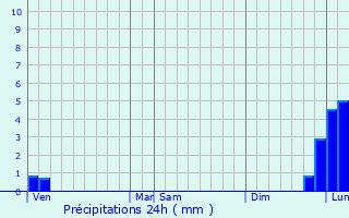 Graphique des précipitations prvues pour Saint-Brieuc