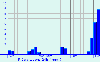 Graphique des précipitations prvues pour Saint-Patrice-du-Dsert