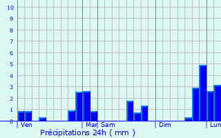 Graphique des précipitations prvues pour Ingr