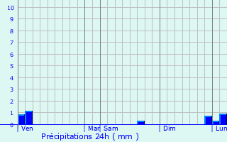 Graphique des précipitations prvues pour Saint-Germain-d