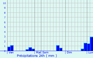 Graphique des précipitations prvues pour Pontcoulant