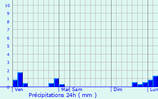 Graphique des précipitations prvues pour Saint-Vrand