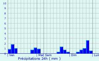 Graphique des précipitations prvues pour La Sguinire