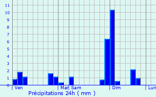 Graphique des précipitations prvues pour Gardegan-et-Tourtirac