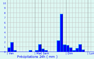 Graphique des précipitations prvues pour Prchac